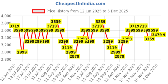 tatacliq.com Miraggio Tokyo Tan Solid Large Handbag miraggio Price History Graph from 12 Jun 2025 to 5 Dec 2025