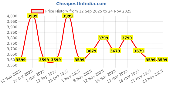 tatacliq.com Miraggio Vanilla Textured Medium Hobo Bag miraggio Price History Graph from 12 Sep 2025 to 24 Nov 2025
