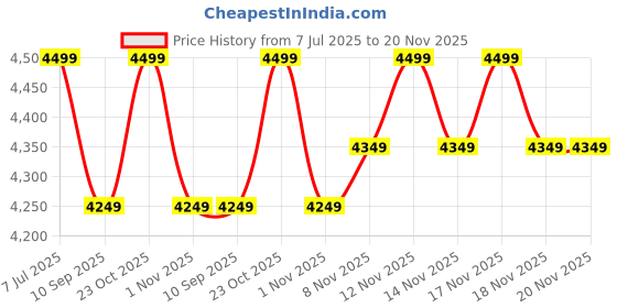 tatacliq.com Miraggio Vanilla Textured Medium Hobo Bag miraggio Price History Graph from 7 Jul 2025 to 20 Nov 2025