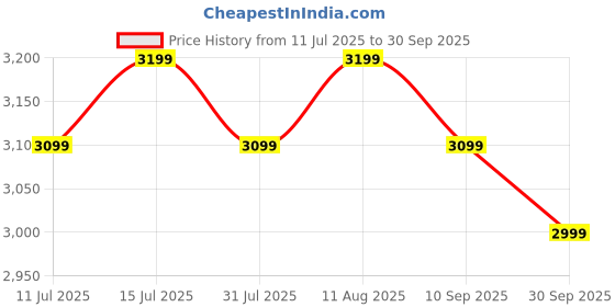 tatacliq.com Miraggio Vivian Brown Textured Medium Satchel miraggio Price History Graph from 11 Jul 2025 to 30 Sep 2025