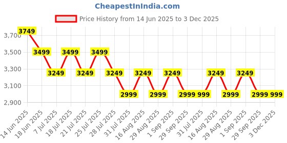 tatacliq.com Miraggio White & Blue Solid Large Tote Handbag miraggio Price History Graph from 14 Jun 2025 to 3 Dec 2025