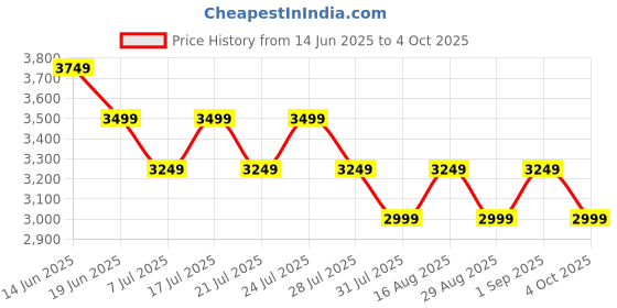 tatacliq.com Miraggio White & Brown Solid Large Tote Handbag miraggio Price History Graph from 14 Jun 2025 to 4 Oct 2025