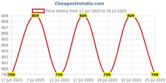 tatacliq.com Miraggio White Textured Medium Cross Body Bag miraggio Price History Graph from 17 Jun 2025 to 25 Jul 2025