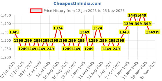 tatacliq.com Miraggio White Textured Small Sling Handbag miraggio Price History Graph from 12 Jun 2025 to 25 Nov 2025