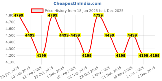tatacliq.com Miraggio Wine Parker Textured Large Laptop Bag miraggio Price History Graph from 18 Jun 2025 to 4 Dec 2025