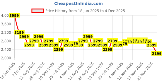 tatacliq.com Miraggio Wine Sia Textured Medium Faux Leather Clutch miraggio Price History Graph from 18 Jun 2025 to 4 Dec 2025