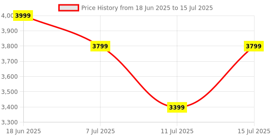 tatacliq.com Miraggio Wine Solid Large Shoulder Handbag miraggio Price History Graph from 18 Jun 2025 to 15 Jul 2025
