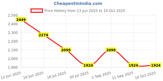 tatacliq.com Miraggio Wine Textured Medium Shoulder Handbag miraggio Price History Graph from 13 Jun 2025 to 9 Oct 2025