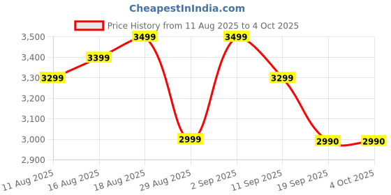 tatacliq.com Miraggio Zoe Black Textured Medium Satchel miraggio Price History Graph from 11 Aug 2025 to 4 Oct 2025