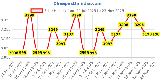 tatacliq.com Miraggio Zoe Tan Textured Medium Satchel miraggio Price History Graph from 11 Jul 2025 to 23 Nov 2025