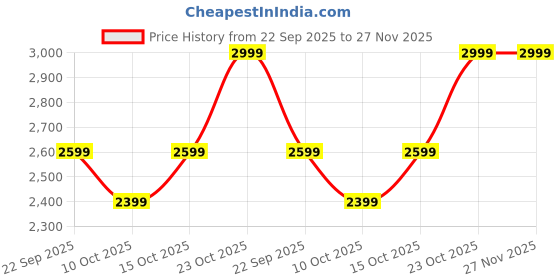 tatacliq.com Miraggio Zoya Ivory Textured Medium Leather Shoulder Bag miraggio Price History Graph from 22 Sep 2025 to 27 Nov 2025