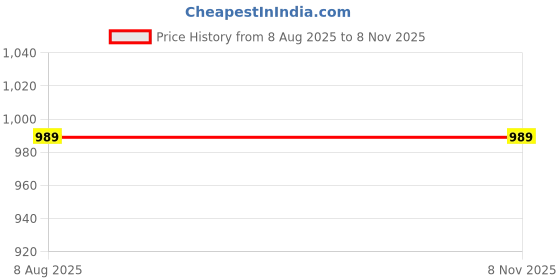 tatacliq.com MIRCHI FASHION Coral Pink Floral Saree with Blouse Piece mirchi fashion Price History Graph from 8 Aug 2025 to 4 Nov 2025