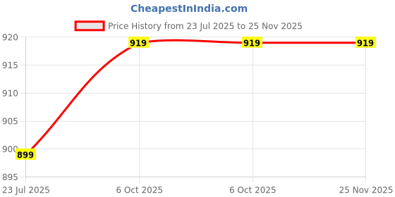 tatacliq.com MIRCHI FASHION Dusty Rose Pink Printed Saree With Unstitched Blouse mirchi fashion Price History Graph from 23 Jul 2025 to 24 Nov 2025