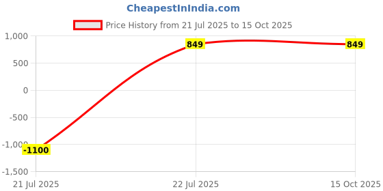 tatacliq.com MIRCHI FASHION Green Printed Saree With Unstitched Blouse mirchi fashion Price History Graph from 21 Jul 2025 to 14 Oct 2025
