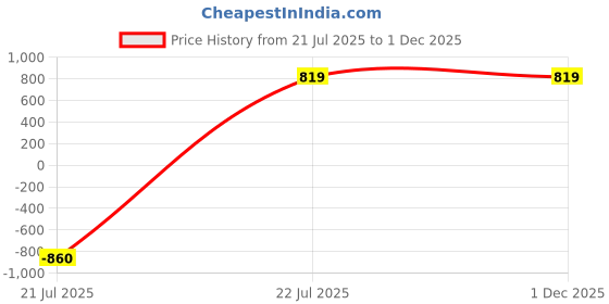 tatacliq.com MIRCHI FASHION Green Woven Saree With Unstitched Blouse mirchi fashion Price History Graph from 21 Jul 2025 to 30 Nov 2025