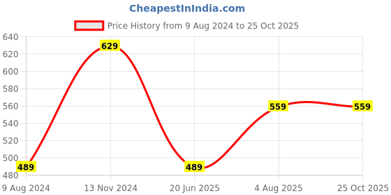 tatacliq.com MIRCHI FASHION Navy Embroidered Straight Short Kurti mirchi fashion Price History Graph from 9 Aug 2024 to 25 Oct 2025
