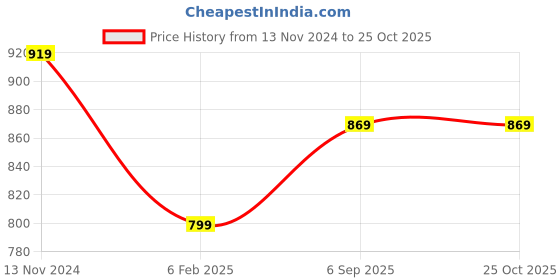 tatacliq.com MIRCHI FASHION Olive Green Cotton Embroidered Straight Kurta mirchi fashion Price History Graph from 13 Nov 2024 to 24 Oct 2025
