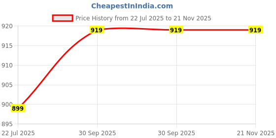 tatacliq.com MIRCHI FASHION Pink Printed Saree With Unstitched Blouse mirchi fashion Price History Graph from 22 Jul 2025 to 21 Nov 2025
