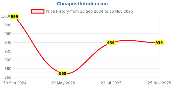 tatacliq.com MIRCHI FASHION Red Cotton Printed A Line Kurta mirchi fashion Price History Graph from 30 Sep 2024 to 25 Nov 2025