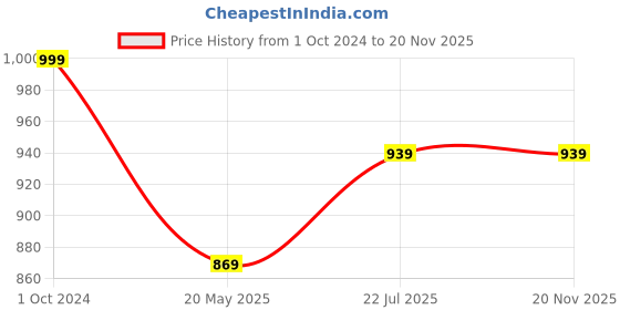 tatacliq.com MIRCHI FASHION White & Grey Embroidered A Line Kaftan mirchi fashion Price History Graph from 1 Oct 2024 to 19 Nov 2025