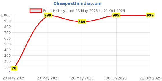 tatacliq.com Misbis Girls Blue Comfort Fit Printed Nightsuit misbis Price History Graph from 23 May 2025 to 21 Oct 2025