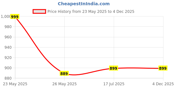 tatacliq.com Misbis Girls Lavender Comfort Fit Printed Kurta Set misbis Price History Graph from 23 May 2025 to 4 Dec 2025