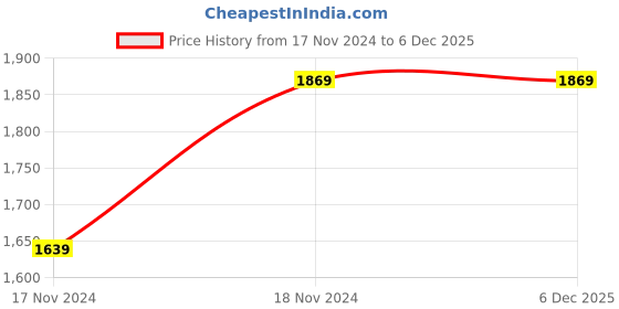 tatacliq.com MISH Black Embellished A Line Dress mish Price History Graph from 17 Nov 2024 to 6 Dec 2025
