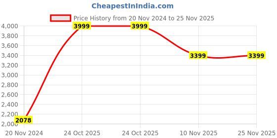 tatacliq.com MISH Black Embellished Fit & Flare Dress mish Price History Graph from 20 Nov 2024 to 24 Nov 2025
