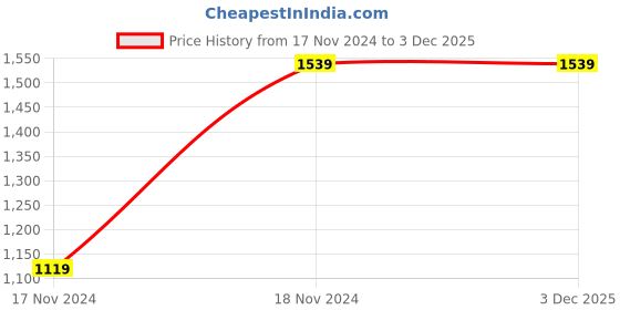 tatacliq.com MISH Blue Printed Midi Dress mish Price History Graph from 17 Nov 2024 to 3 Dec 2025