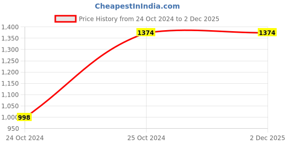 tatacliq.com MISH Green A Line Dress mish Price History Graph from 24 Oct 2024 to 1 Dec 2025