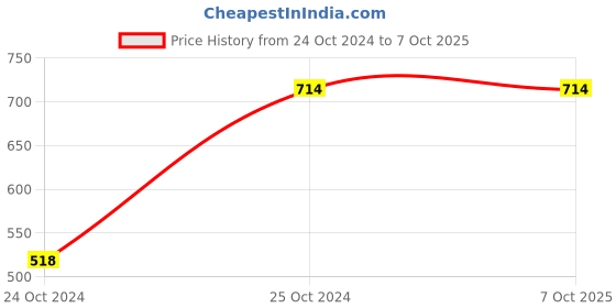 tatacliq.com MISH Light Peach Printed Shirt mish Price History Graph from 24 Oct 2024 to 7 Oct 2025