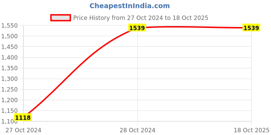 tatacliq.com MISH Navy Printed Midi Dress mish Price History Graph from 27 Oct 2024 to 18 Oct 2025
