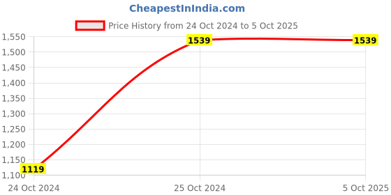 tatacliq.com MISH Navy Printed Top With Shorts mish Price History Graph from 24 Oct 2024 to 5 Oct 2025
