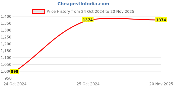 tatacliq.com MISH Off White & Black Printed A Line Dress mish Price History Graph from 24 Oct 2024 to 19 Nov 2025