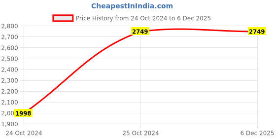 tatacliq.com MISH Peach Embellished Maxi Dress mish Price History Graph from 24 Oct 2024 to 5 Dec 2025