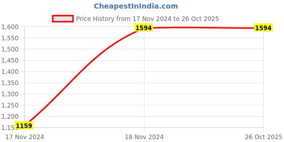 tatacliq.com MISH Pink V Neck Maxi Dress mish Price History Graph from 17 Nov 2024 to 26 Oct 2025
