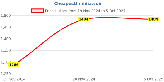 tatacliq.com MISH Teal Round Neck Fit & Flare Dress mish Price History Graph from 19 Nov 2024 to 4 Oct 2025