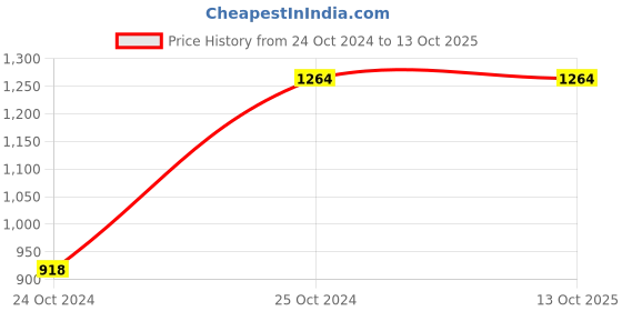 tatacliq.com MISH Wine High Low Dress mish Price History Graph from 24 Oct 2024 to 13 Oct 2025