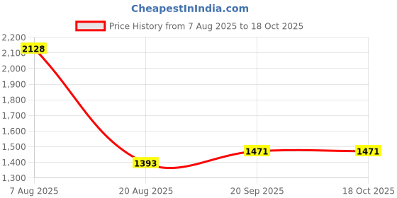 tatacliq.com Miss Chase A+ Blue Flare Fit Jeans miss chase a+ Price History Graph from 7 Aug 2025 to 18 Oct 2025