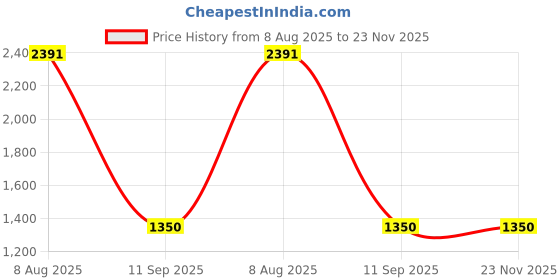 tatacliq.com Miss Chase A+ Blue Flare Fit Jeans miss chase a+ Price History Graph from 8 Aug 2025 to 23 Nov 2025