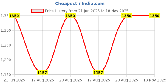 tatacliq.com Miss Chase A+ Blue Regular Fit Cargo Jeans miss chase a+ Price History Graph from 21 Jun 2025 to 18 Nov 2025