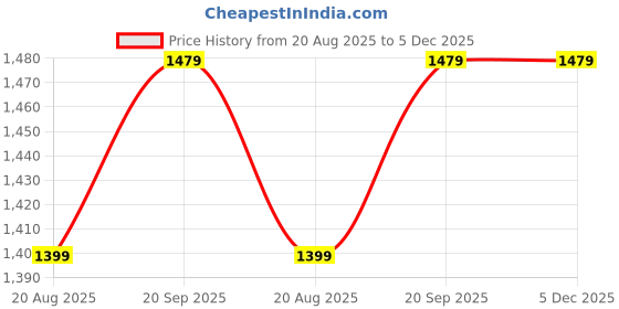tatacliq.com Miss Chase A+ White Flare Fit Cargo Jeans miss chase a+ Price History Graph from 20 Aug 2025 to 5 Dec 2025