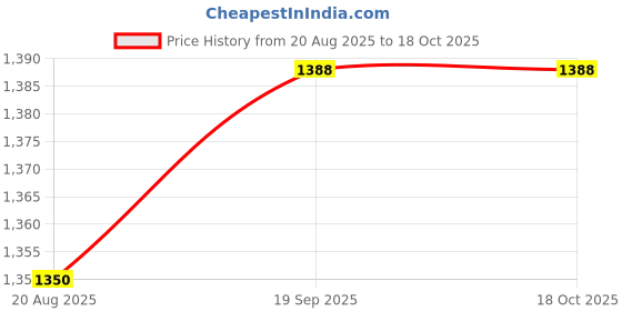 tatacliq.com Miss Chase A+ White Flare Fit Jeans miss chase a+ Price History Graph from 20 Aug 2025 to 17 Oct 2025