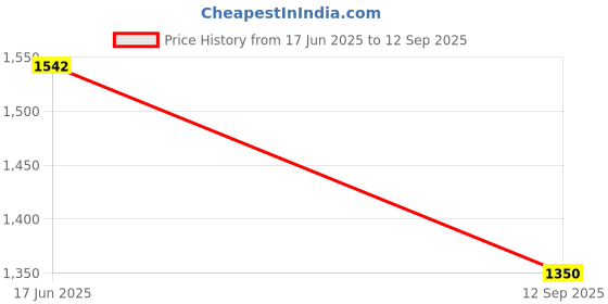 tatacliq.com Miss Chase A+ White Flare Fit Jeans miss chase a+ Price History Graph from 17 Jun 2025 to 12 Sep 2025