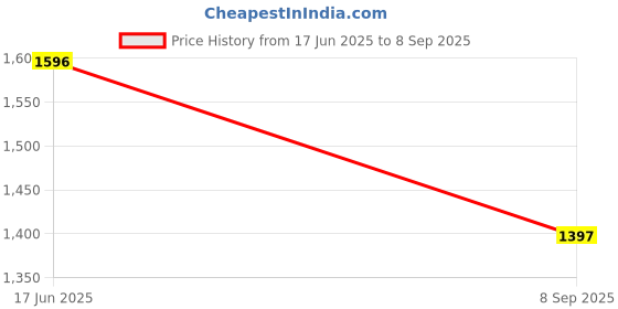 tatacliq.com Miss Chase A+ White Flare Fit Jeans miss chase a+ Price History Graph from 17 Jun 2025 to 8 Sep 2025