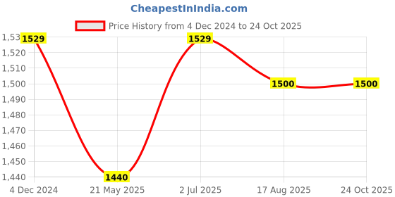 tatacliq.com Miss Chase Beige & Wine Floral Print Maxi Dress miss chase Price History Graph from 4 Dec 2024 to 23 Oct 2025