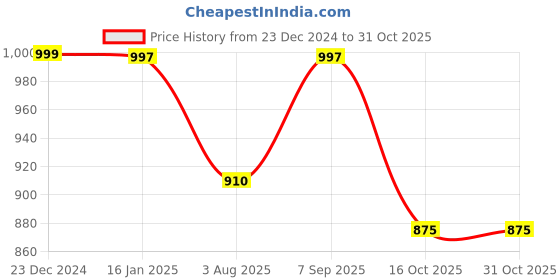 tatacliq.com Miss Chase Beige Relaxed Fit Jeggings miss chase Price History Graph from 23 Dec 2024 to 31 Oct 2025