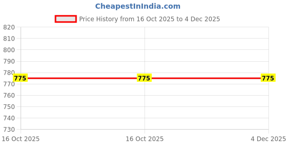 tatacliq.com Miss Chase Beige Slim Fit Pants miss chase Price History Graph from 16 Oct 2025 to 4 Dec 2025