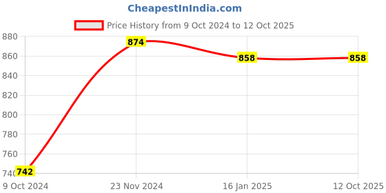 tatacliq.com Miss Chase Beige Textured Sweatshirt miss chase Price History Graph from 9 Oct 2024 to 12 Oct 2025