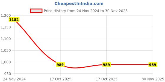 tatacliq.com Miss Chase Black Above Knee Denim Dungaree miss chase Price History Graph from 24 Nov 2024 to 30 Nov 2025